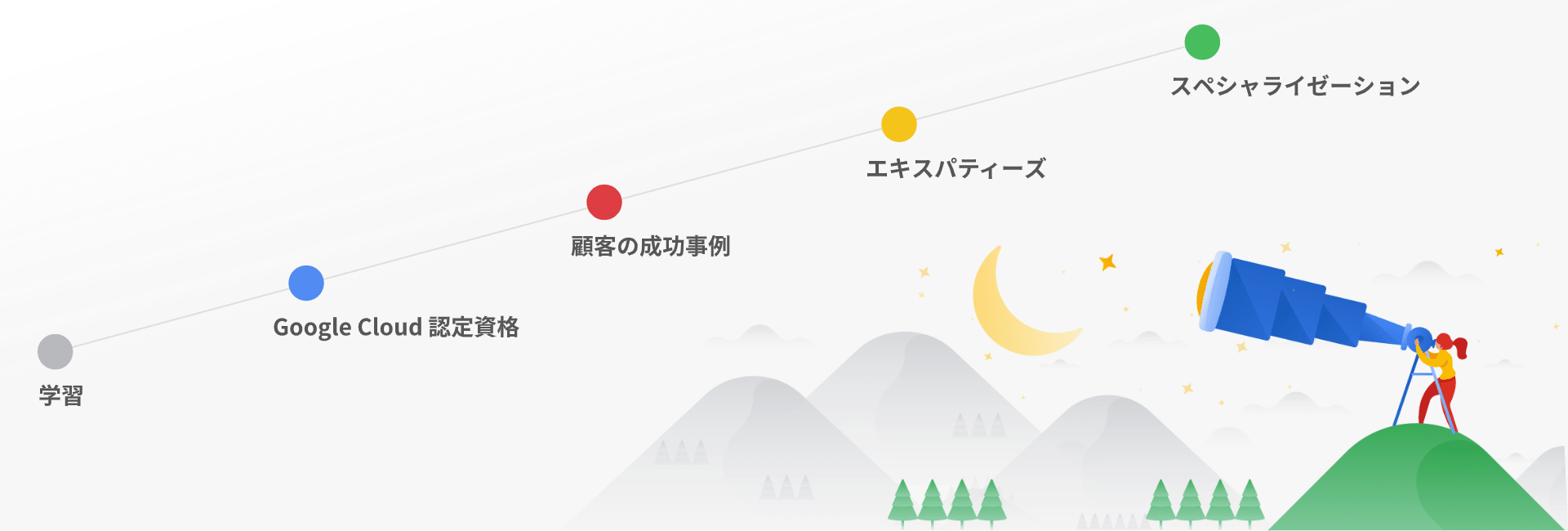 Google Cloud パートナー:スペシャライゼーションとエキスパティーズ