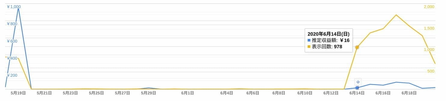 Google Adsense レポート:広告制限を受けた期間