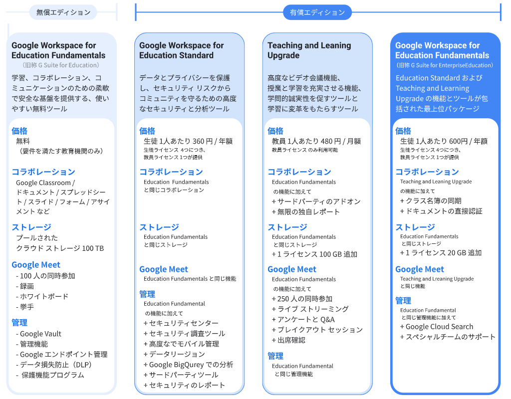 Google Workspace for Education のエディション比較