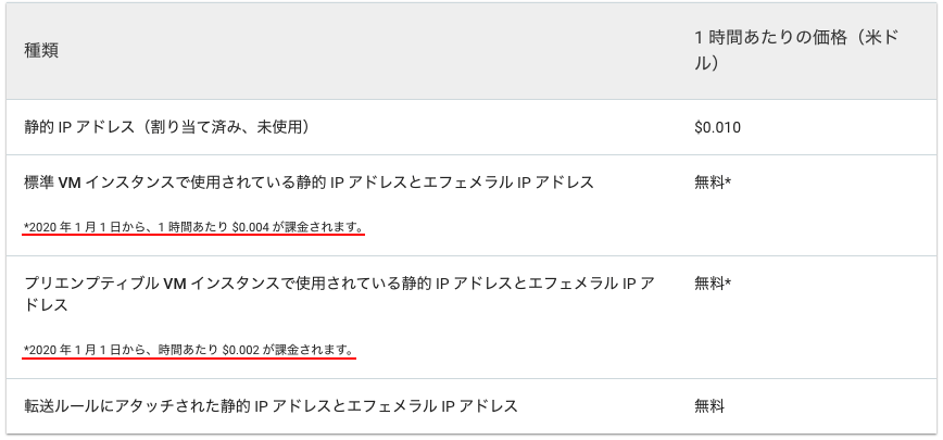 2020年1月1日から、外部IPアドレスが課金対象に。