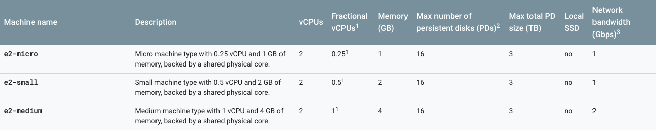 E2 shared-core machine types