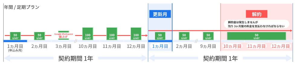 Google Workspace:年間プランの仕組み
