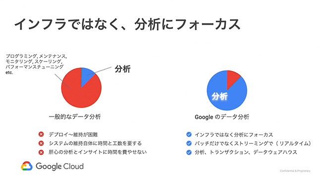 はじめてみよう Google Cloud Platform Online Handson:Data Analytics サービスの概要