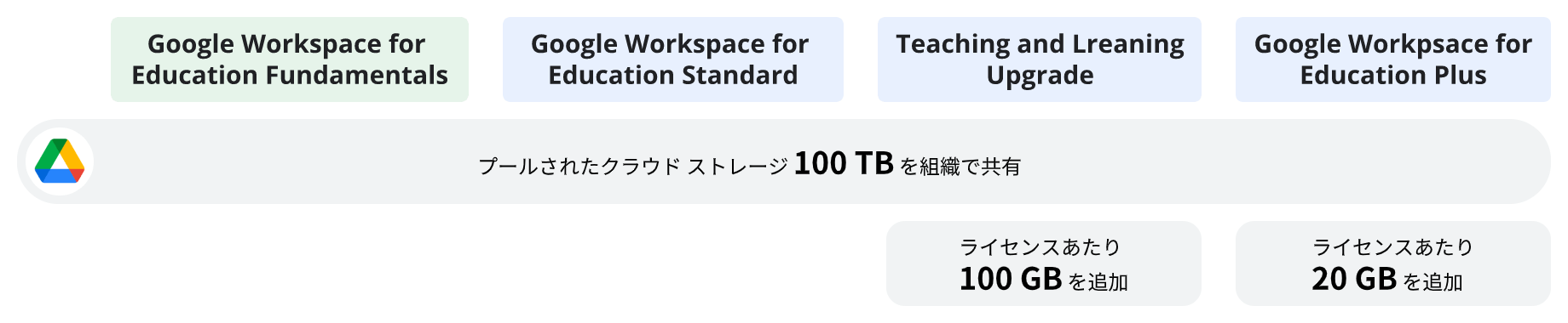 Google Workspace for Education のクラウドストレージ