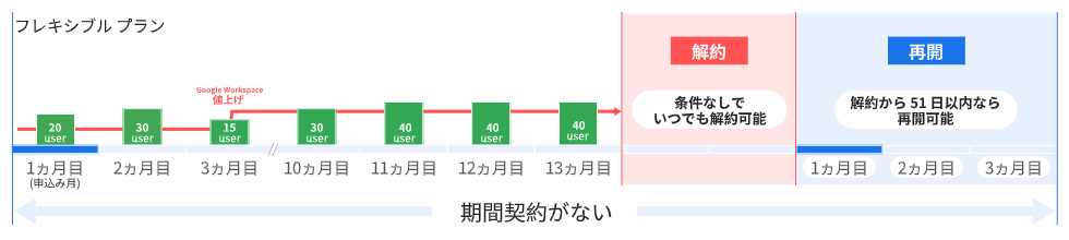 Google Workspace:フレキシブル プランの仕組み