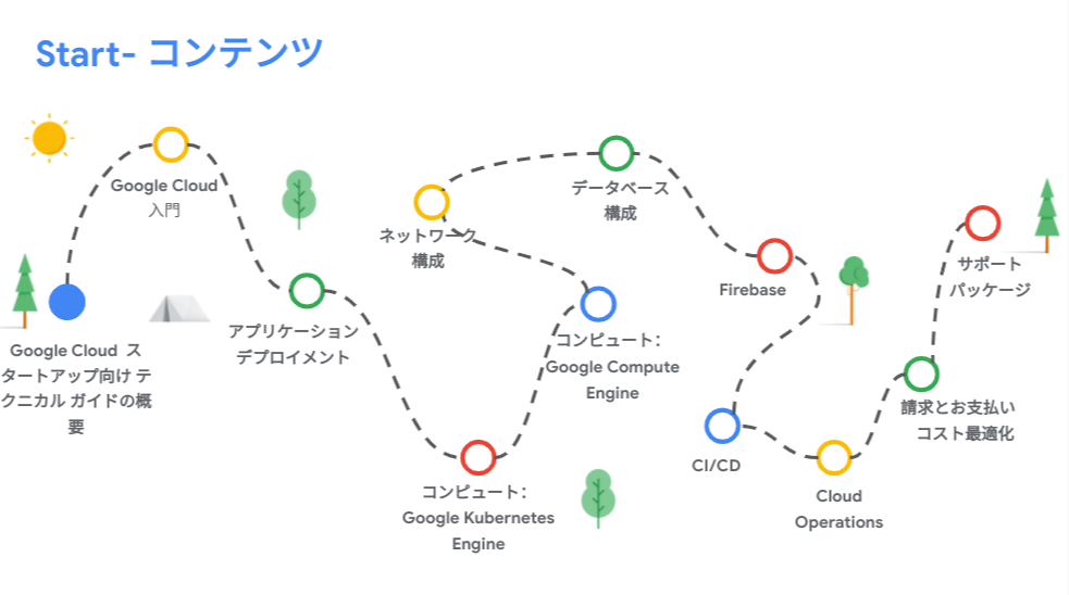 [GCP] Google Cloud スタートアップ向けテクニカル ガイド