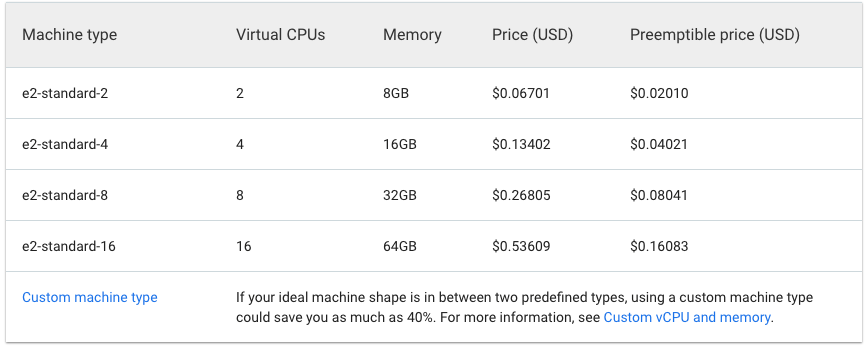 E2 standard machine types pricing