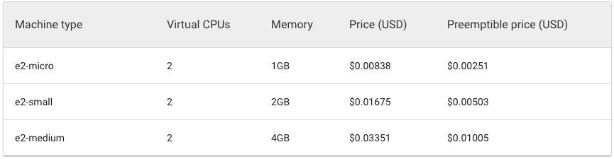 E2 shared-core machine types pricing