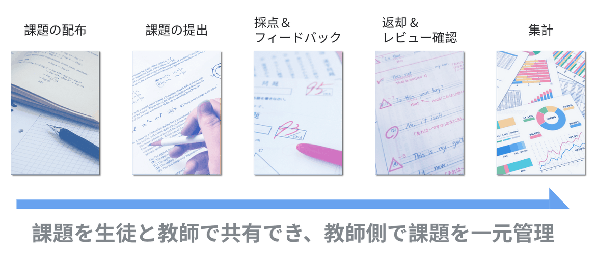 Google Classroom:課題の一元管理
