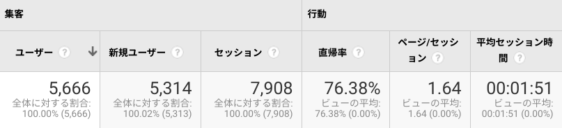 Google Analytics:チャネル サマリー:2020年7月