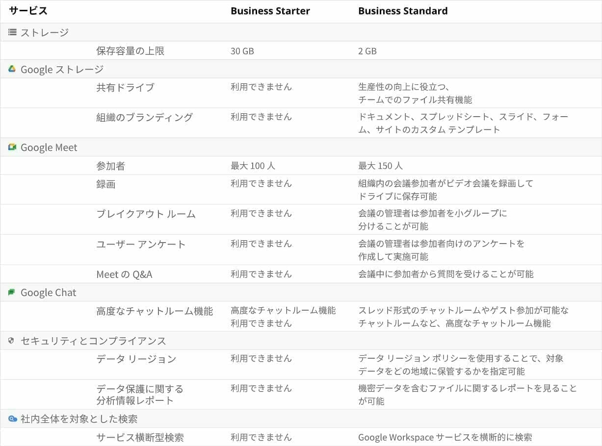 Google Workspace：Business Standard にアップグレードする