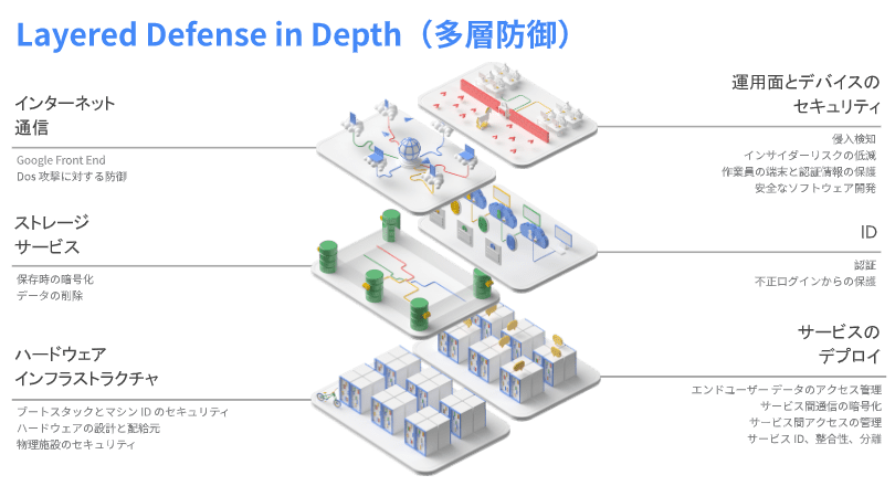 Google Cloud:Layered Defense in Depth(多層防御)