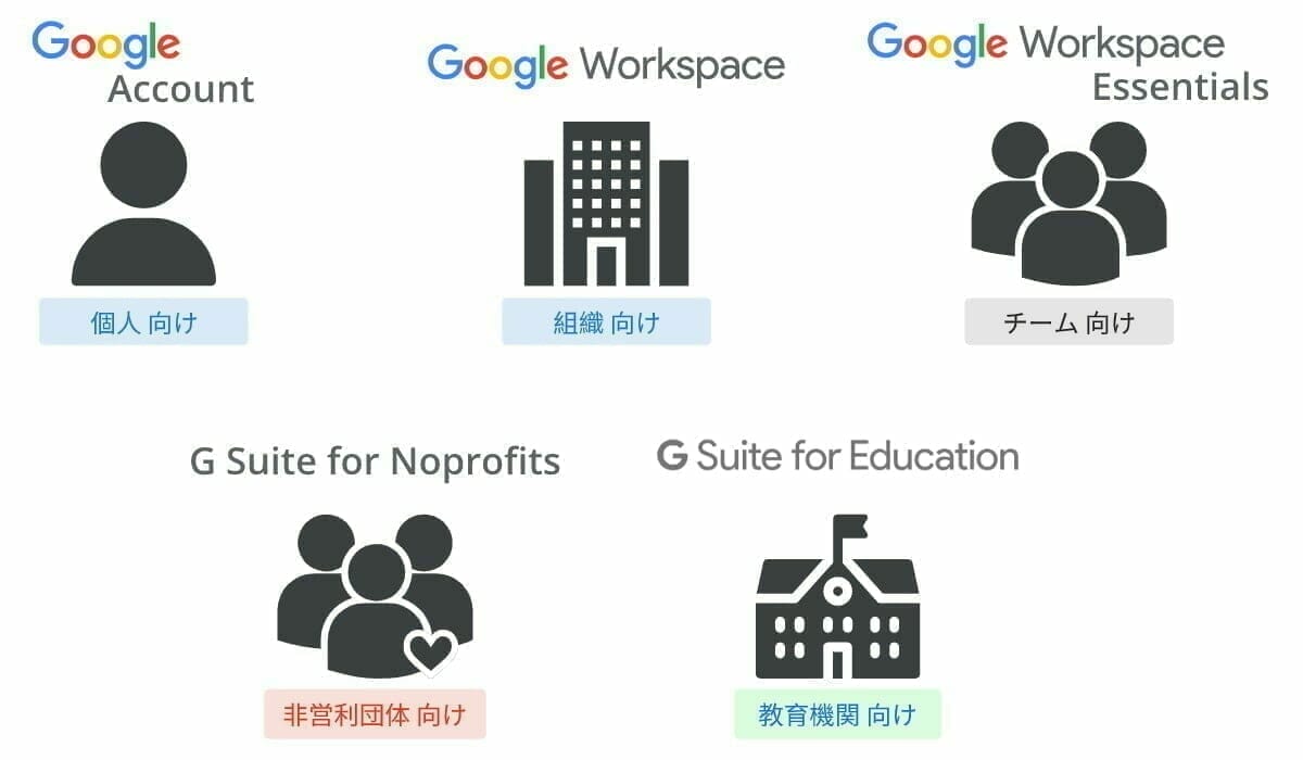 Google アカウントの種類