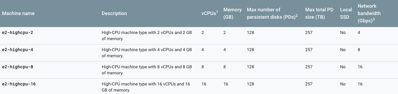 E2 high-CPU machine types