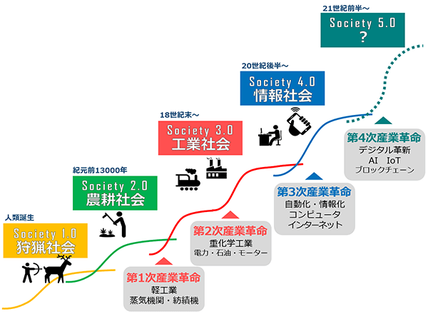 Society の歴史