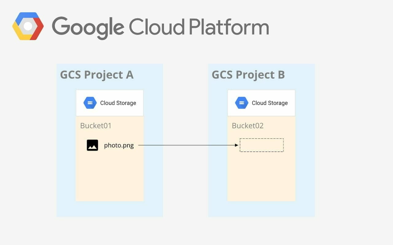 GCP Architecture
