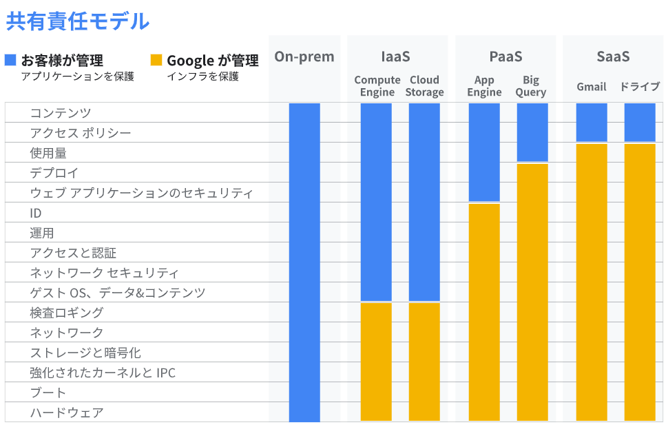 Google Cloud:共有責任モデル