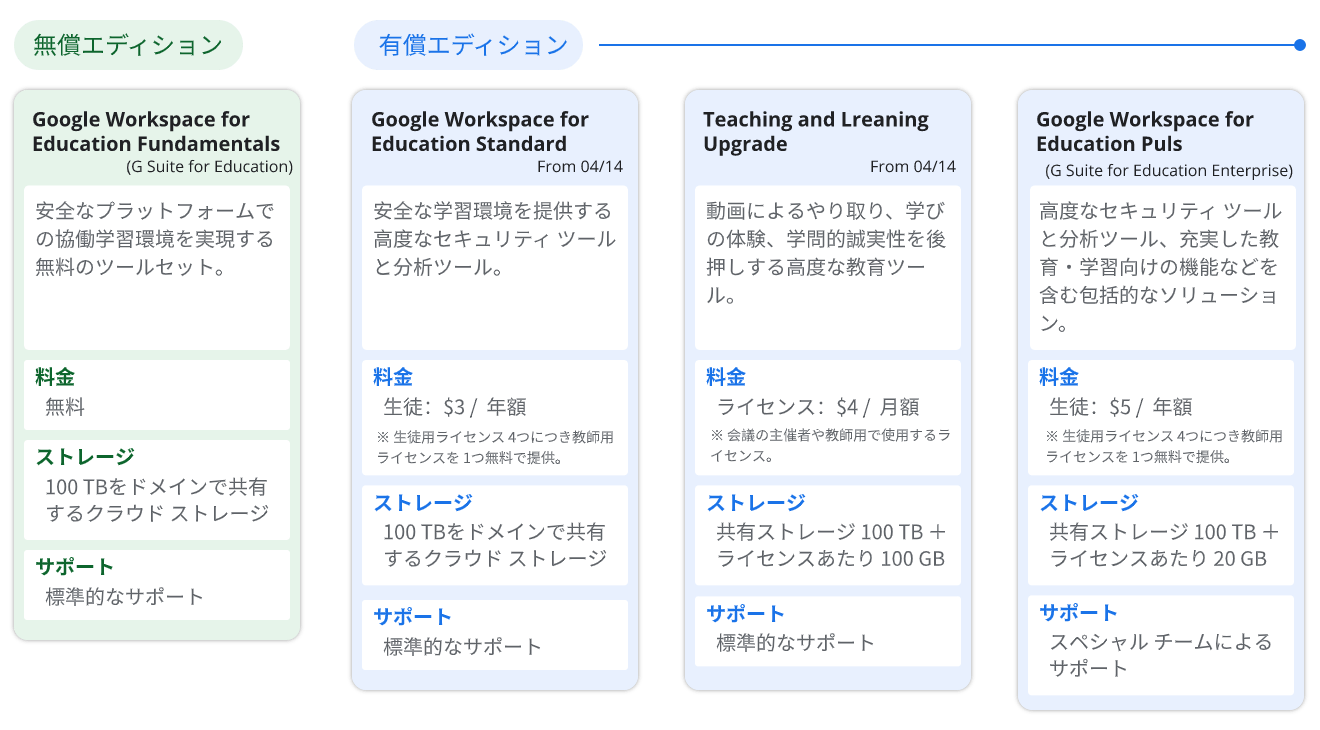 Google Workspace for Education のエディション一覧