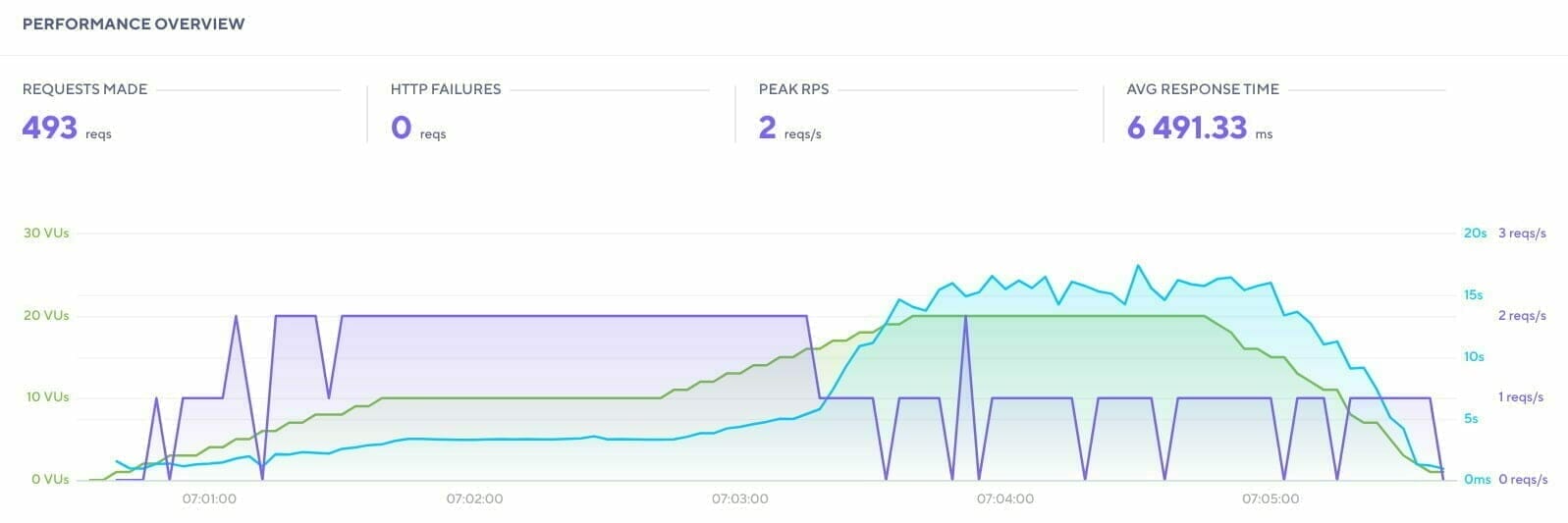 k6: Performance レポート: NGINX