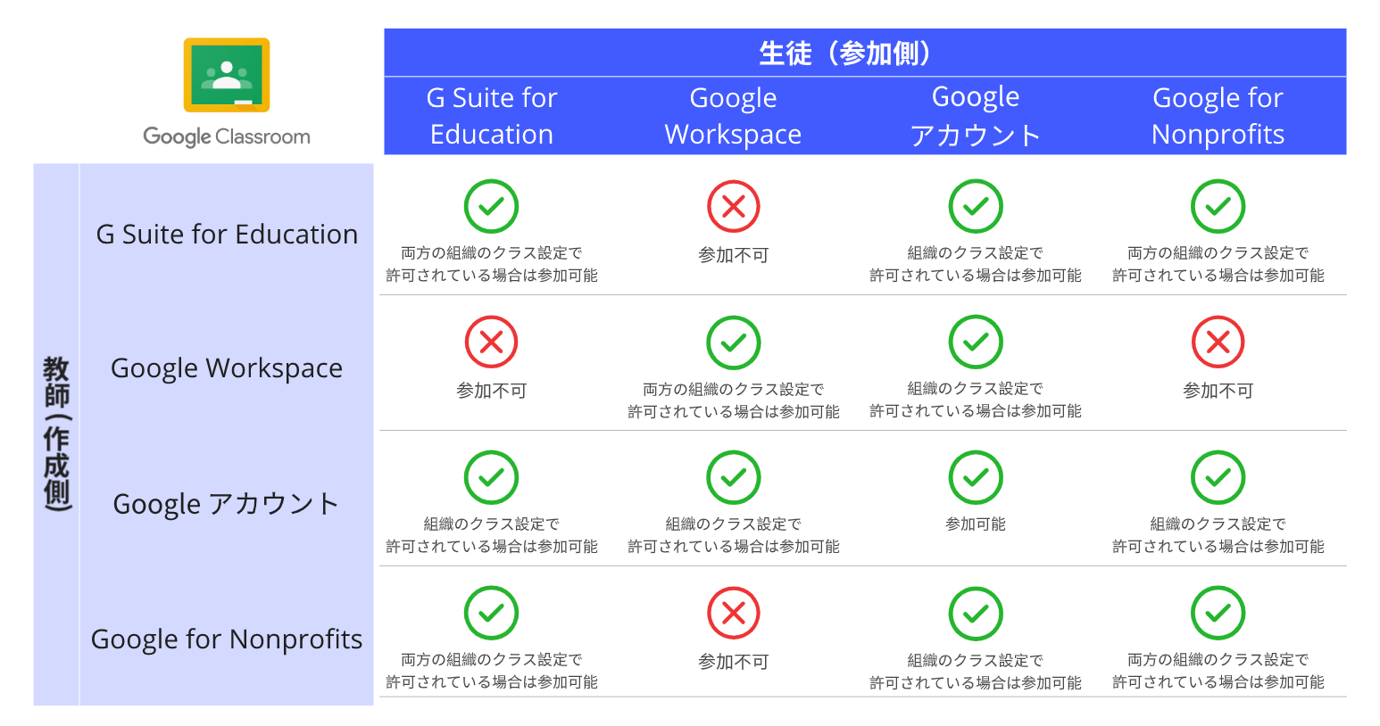 Google Classroom へのユーザー アクセスを制御リスト