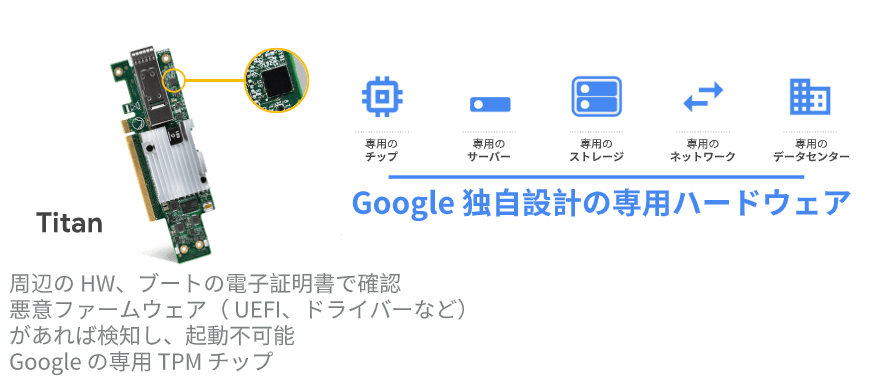 Google Cloud:Google 独自設計の専用ハードウェアで構成されている