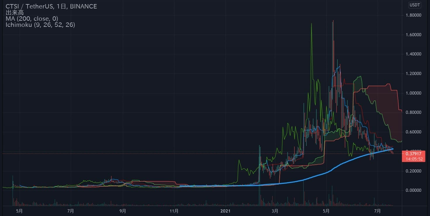 仮想通貨：CTSI/USDT チャート