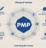 PMP試験合格への学習ロードマップを示すインフォグラフィック。中央のPMPロゴから、「問題演習」「AI活用」「用語理解」「合格」へと続く、主要な学習ステップが円状に分かりやすく描かれた図
