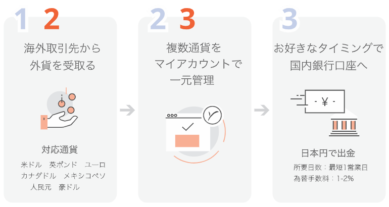 Payoneer：サービス概要
