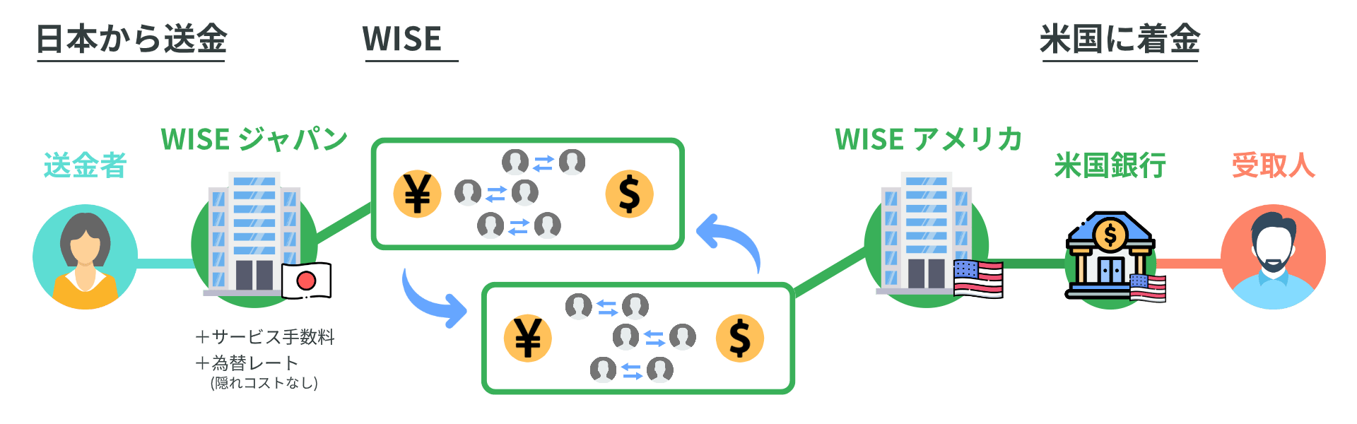 Wise での海外送金の仕組み