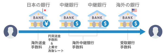 銀行の海外送金フロー