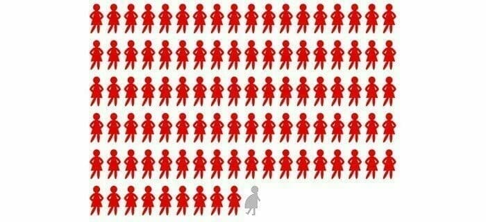 POSTINORは99％で避妊を防ぐ
