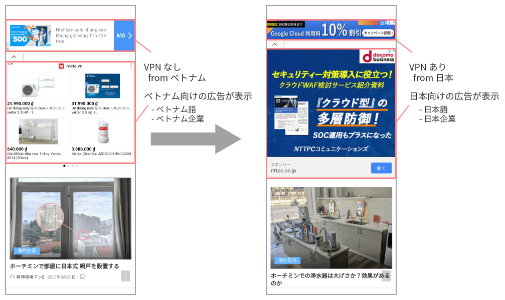 VPN使用前後の広告表示の変化を示す図。使用前は現地の広告、使用後は日本の広告が表示される。