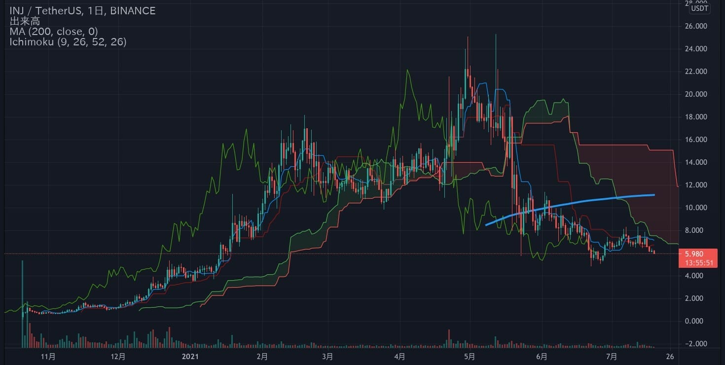 仮想通貨:INJ/USDT チャート