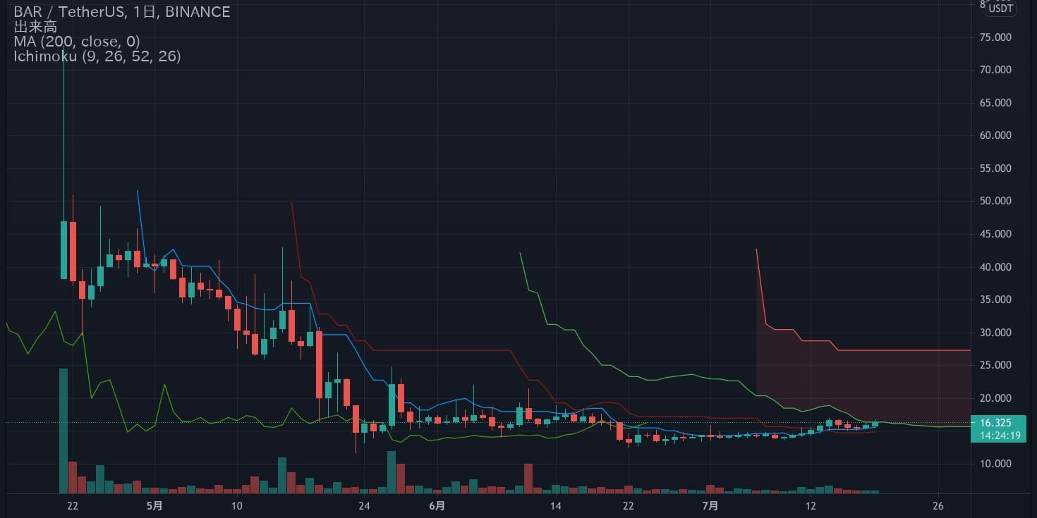 仮想通貨：BAR/USDT チャート