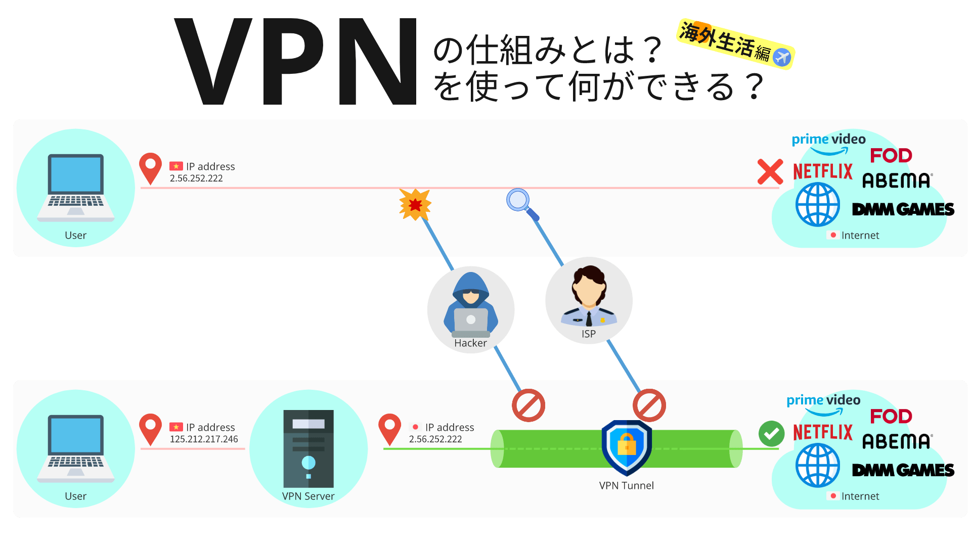 VPNの仕組みと接続の流れの図解。ユーザーのデバイスからVPNサーバーを介してインターネットに接続する様子を示す。これにより、元のIPアドレスが隠蔽され、VPNサーバーのIPアドレスとして認識される。