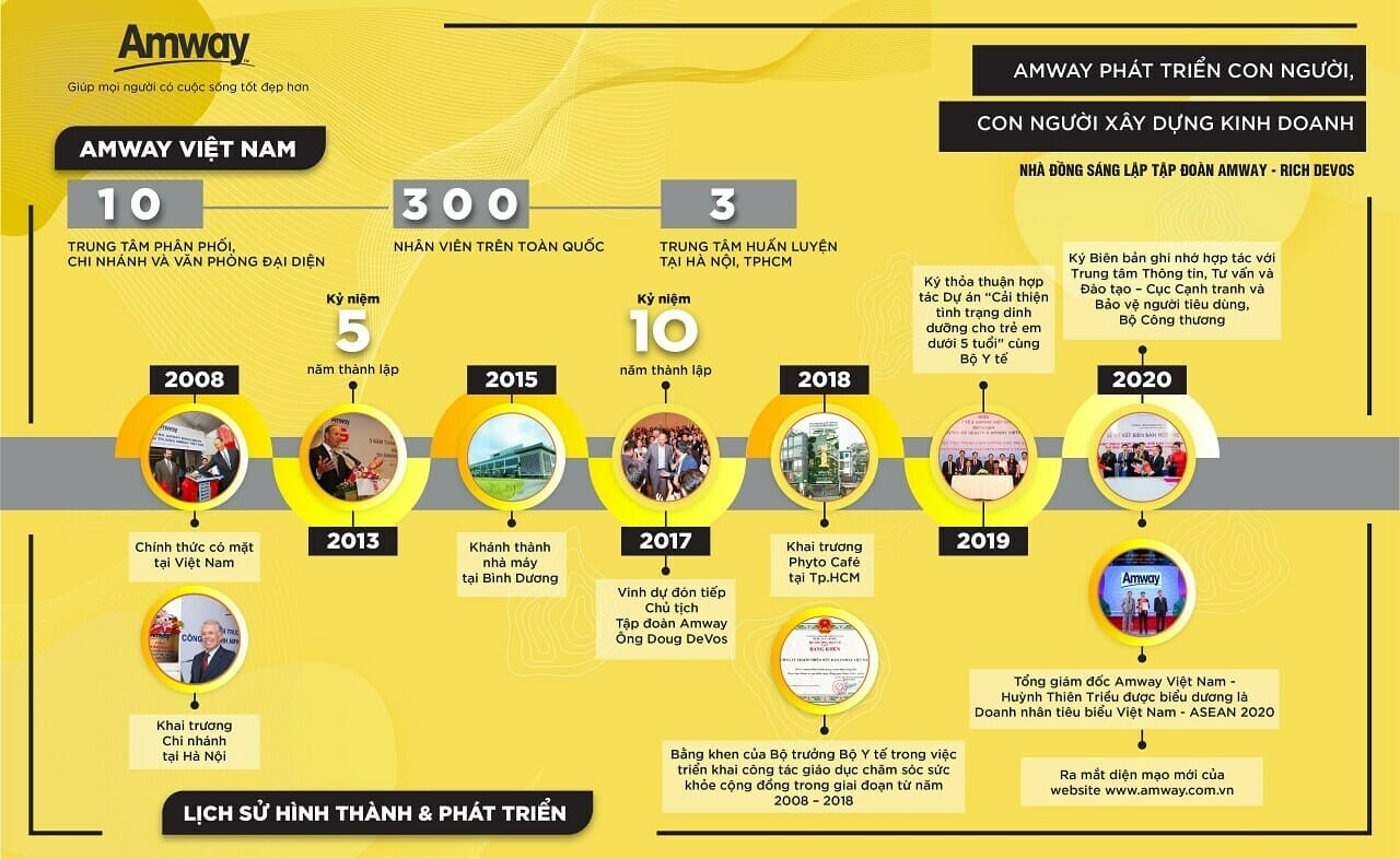 アムウェイ ベトナムの社史