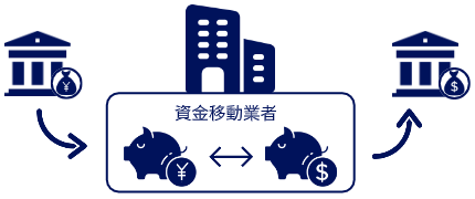 資金移動業者とは?