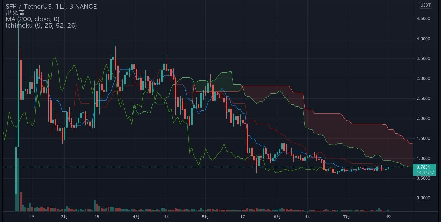 仮想通貨：SFP/USDT チャート