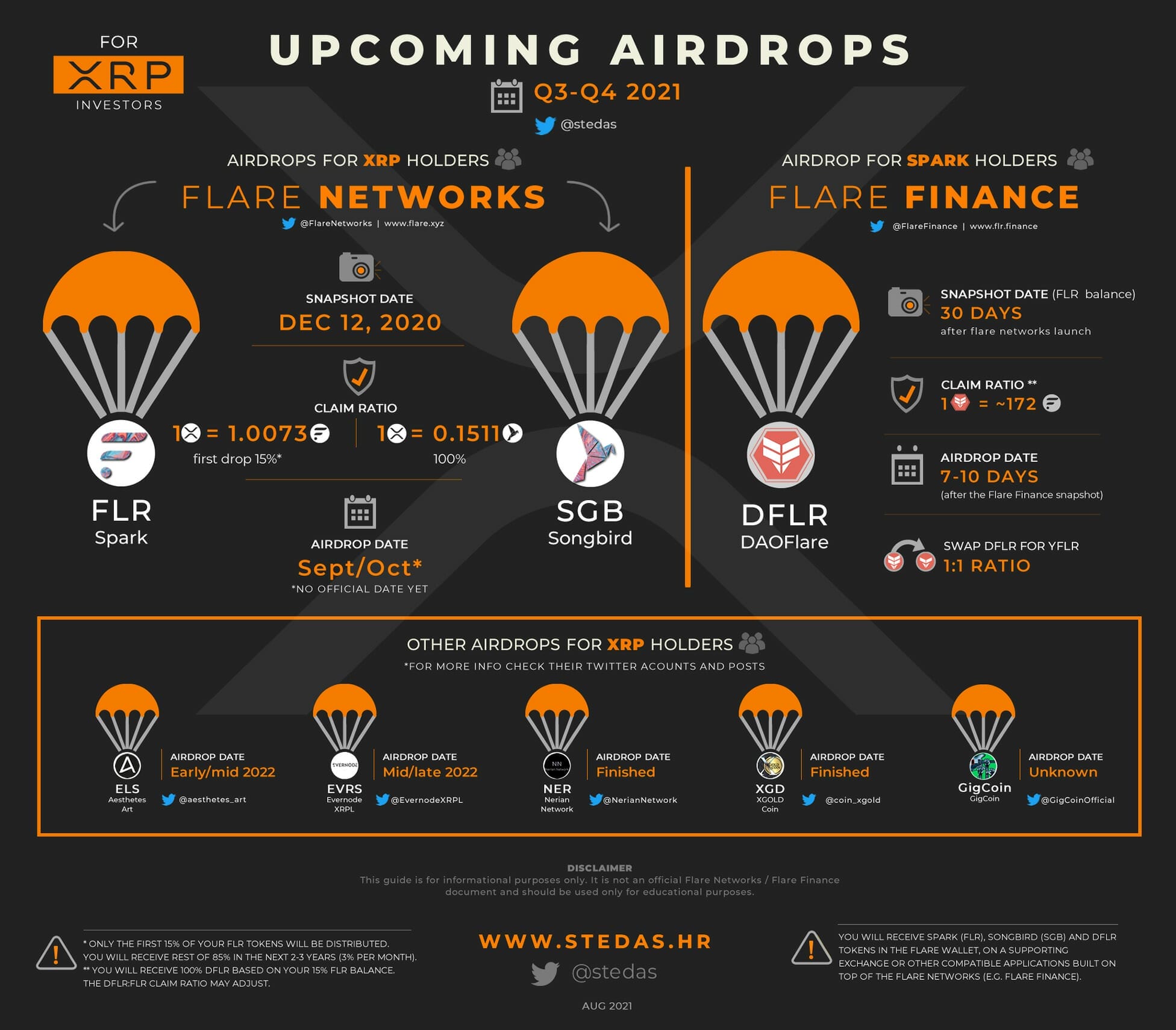 2021年 3〜4Qでの XRP エアドロップ