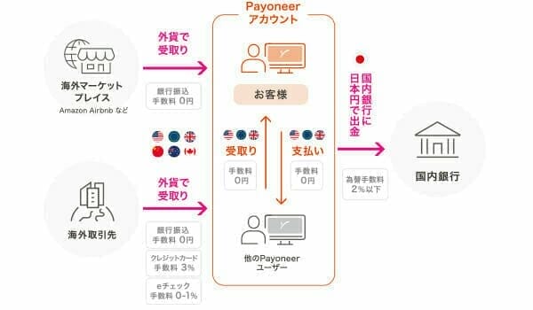 Payoneer を使った取引はお得で簡単