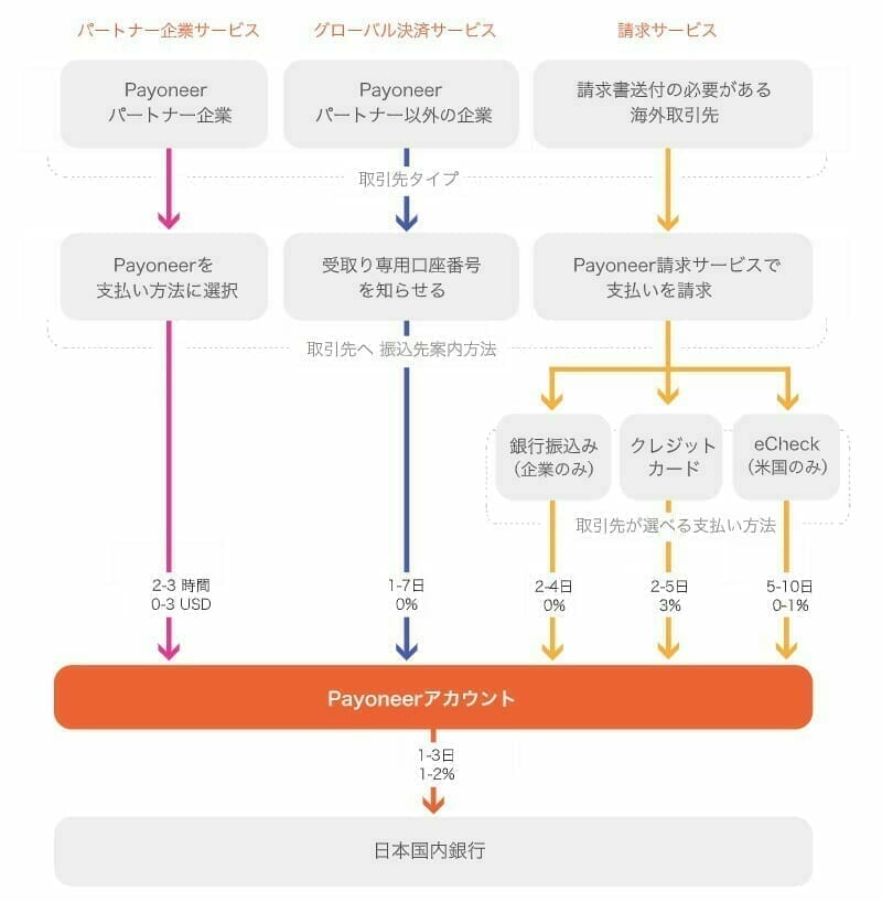 Payoneer:支払い方法