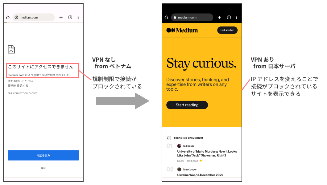 VPN使用前後でのウェブサイトのアクセス状況変化を示す図。使用前はIPブロックでアクセス不可、使用後はアクセス可能になる。