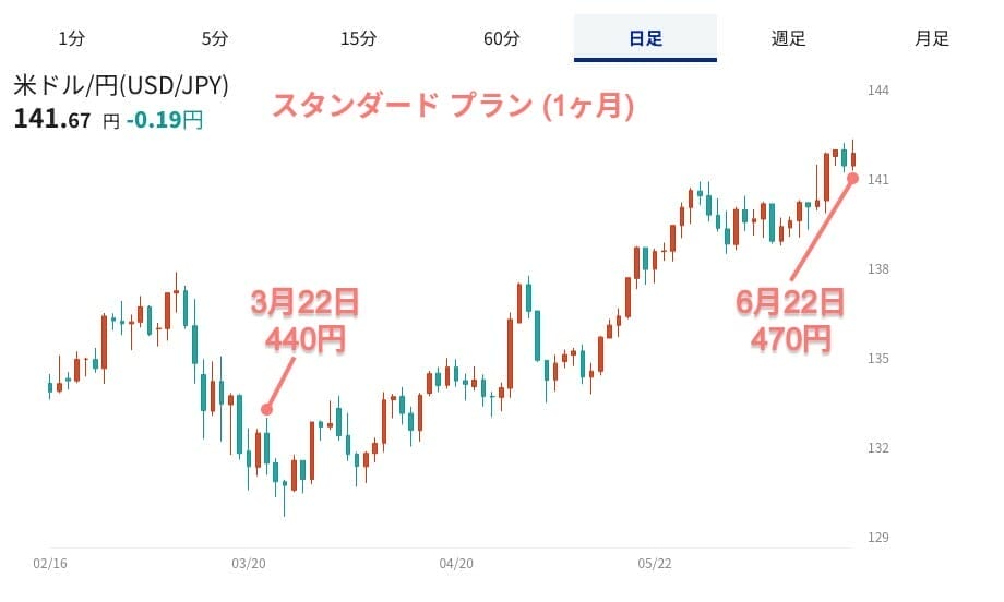 ドル円チャートの日足