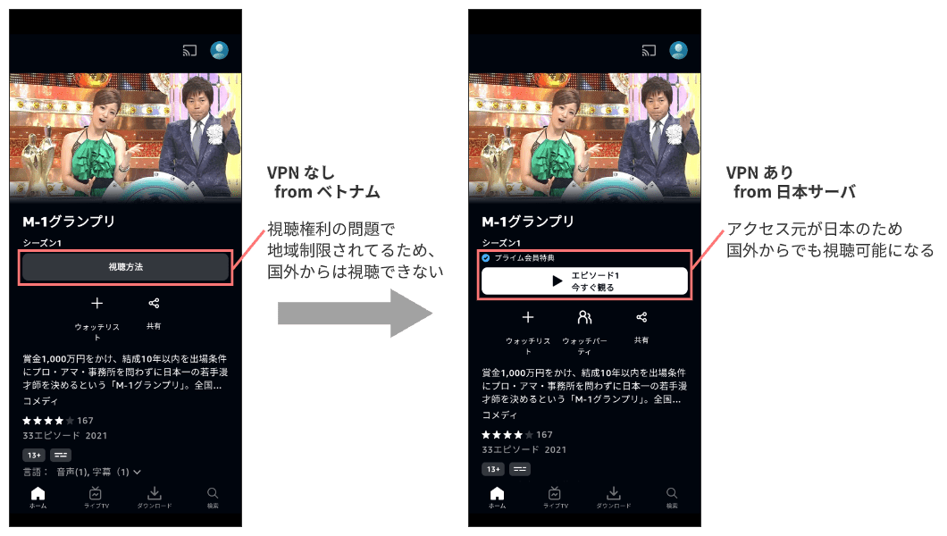 Amazon プライム・ビデオでVPN使用前後で視聴できるコンテンツが変わることを示す図。使用前は海外コンテンツ、使用後は日本のコンテンツが表示される。