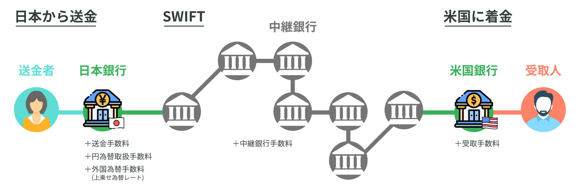 SWIFT を使った海外送金