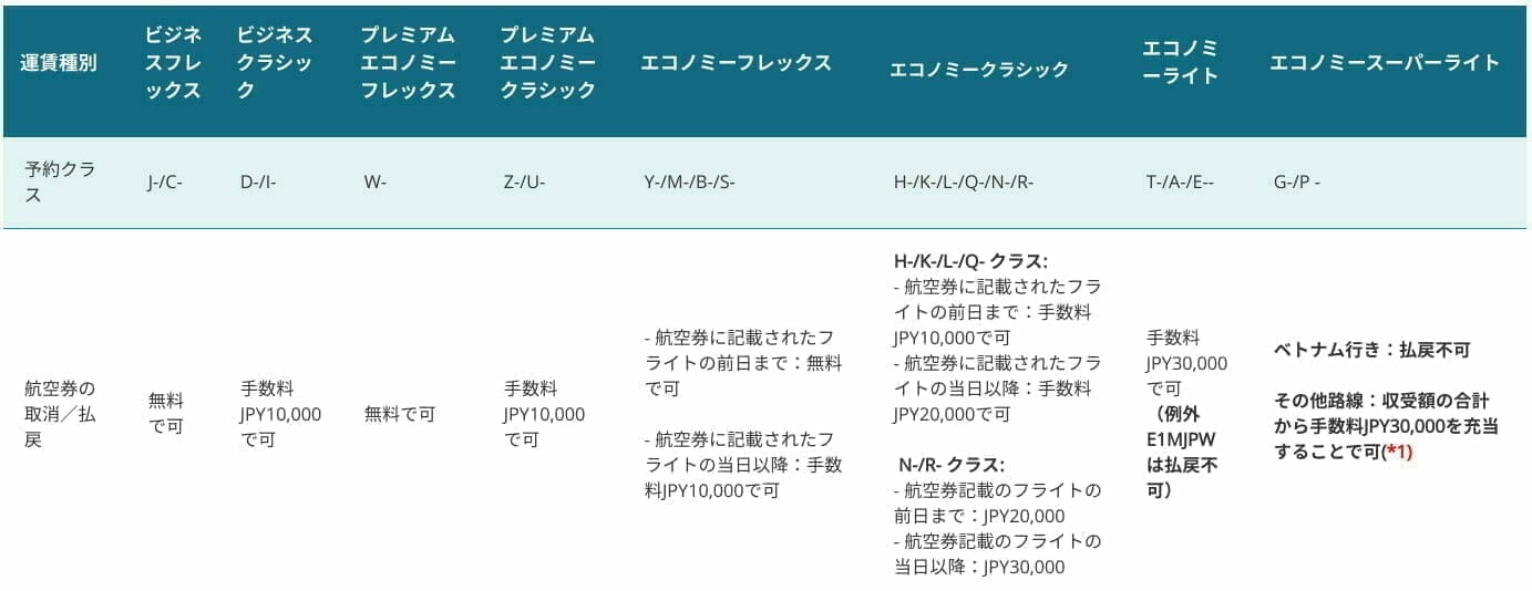 ベトナム航空の日本発運賃規則 （2019年10月）